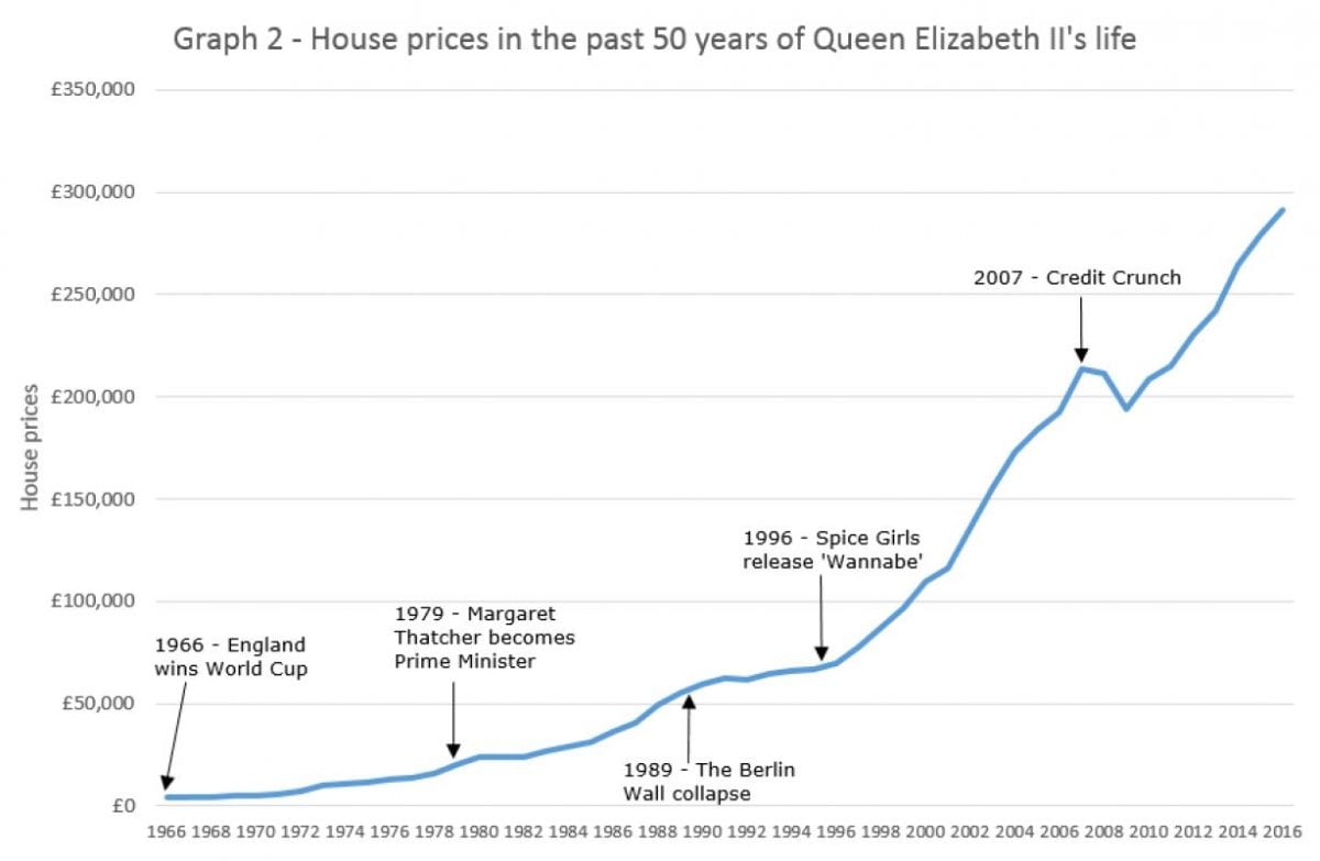 House prices rise 47,000 over 90 years of Her Majesty the Queen’s life