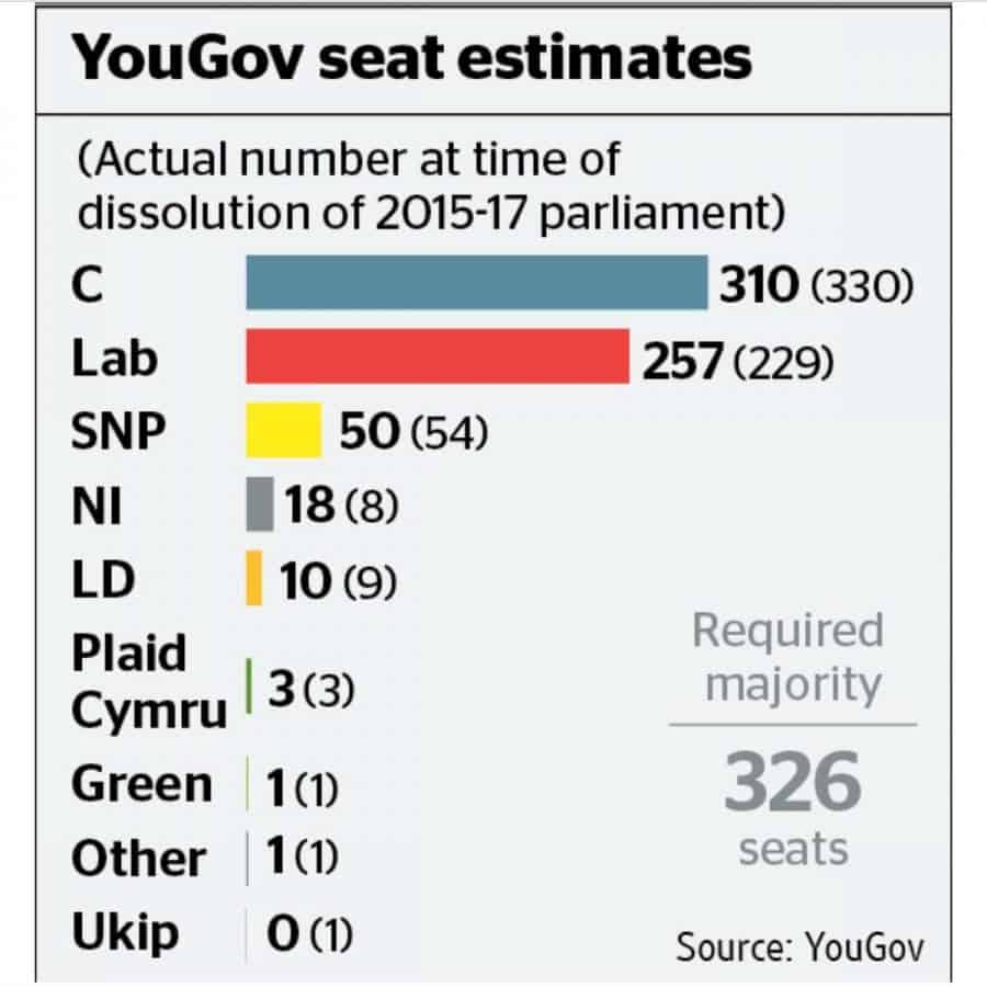 YouGov’s first seat by seat poll: Tories fall 16 seats short of overall majority
