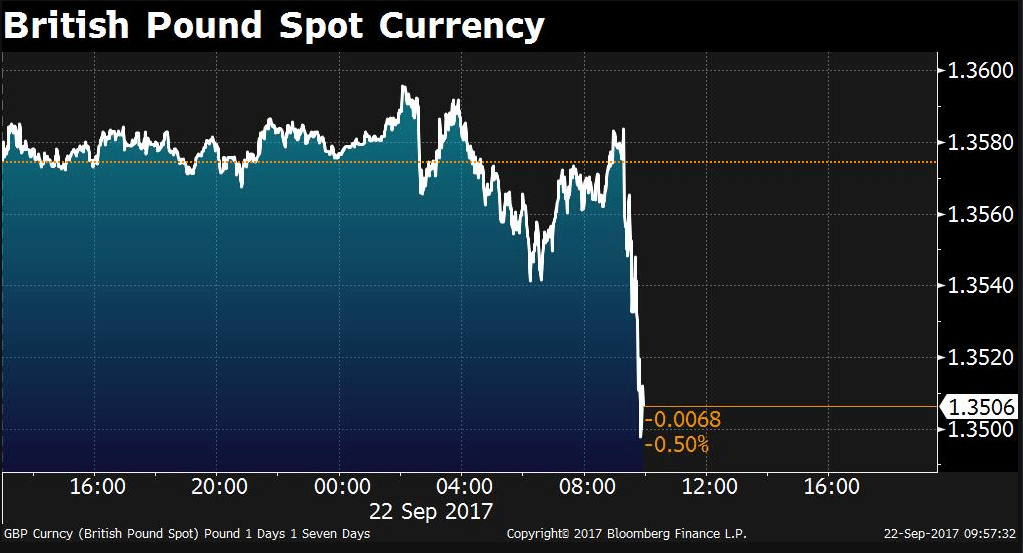Sterling takes a cliff dive after May’s clueless Florence Brexit speech