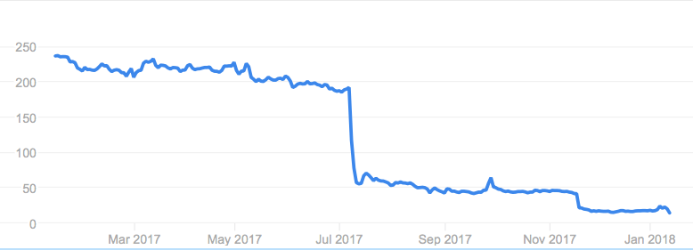 Carillon shares (c) Google Finance