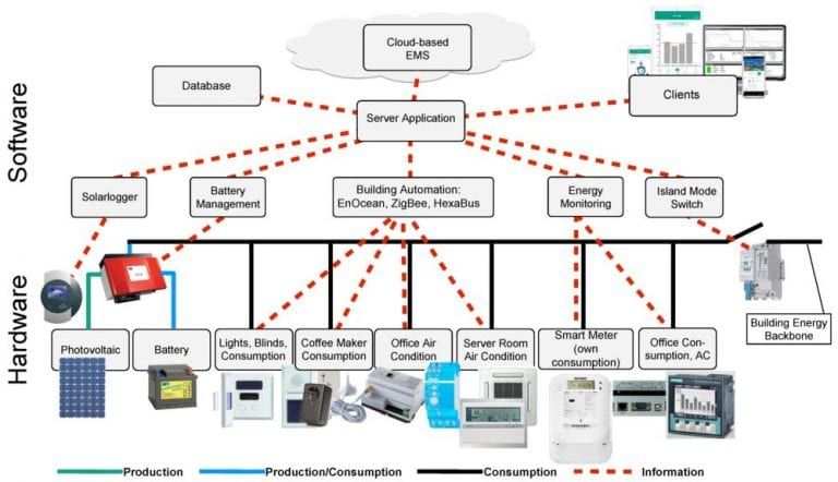 Design and implementation of a smart office automation system