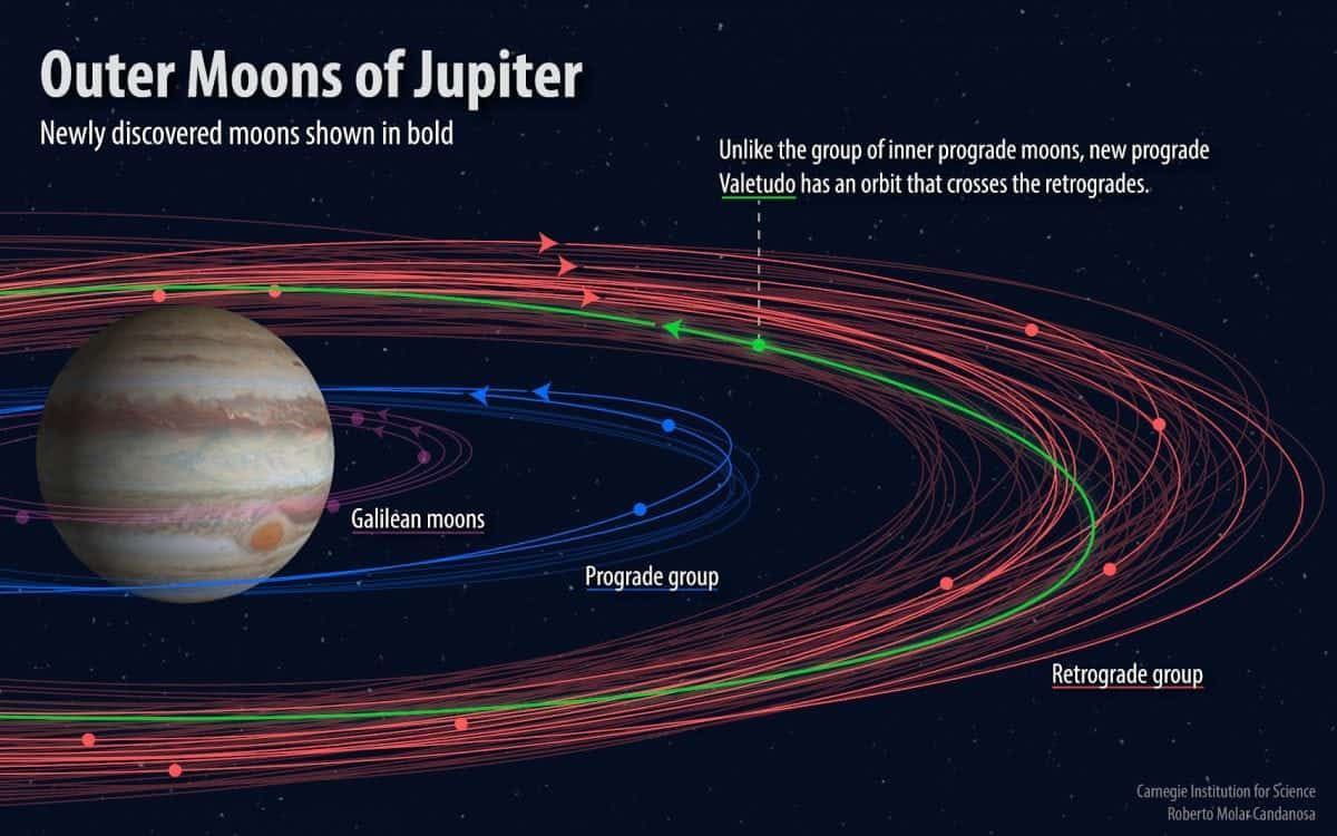 Galileo Would Be Stunned: Jupiter Now Has 79 Moons Galileo Would Be Stunned: Jupiter Now Has 79 Moons