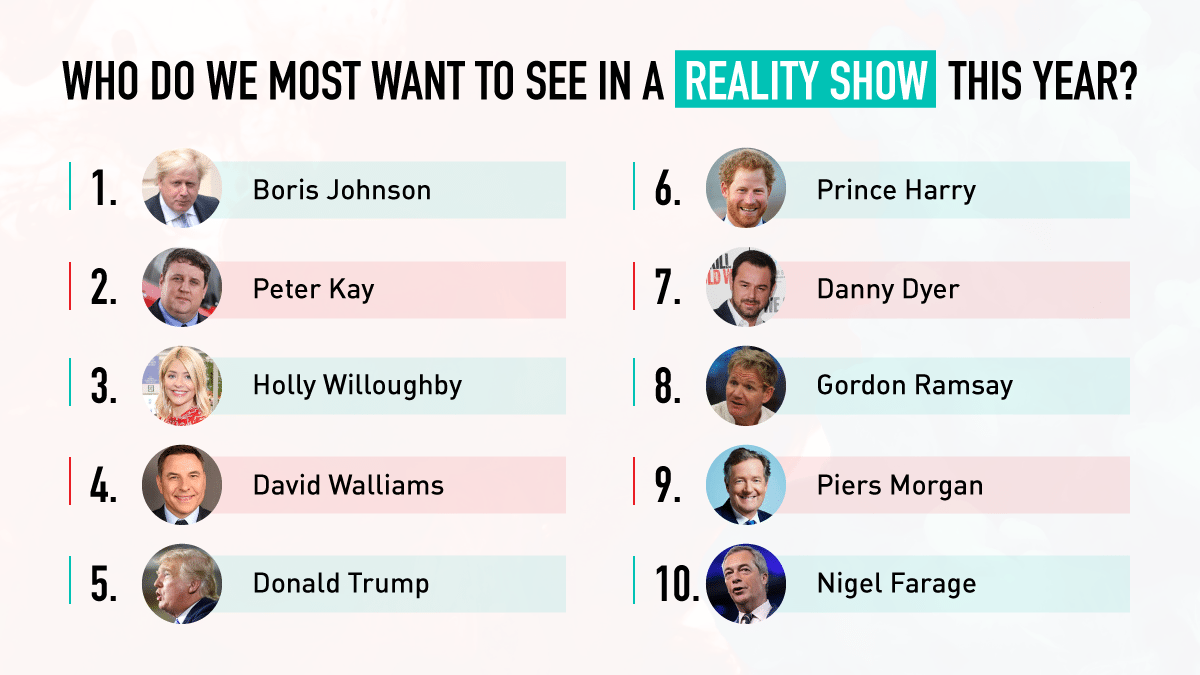 Boris Johnson the celebrity Brits most want to see in a reality show