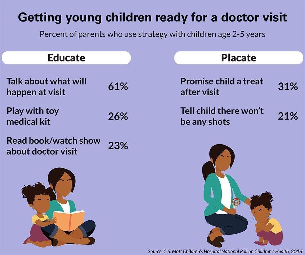 Half of infants scared of doctor because of ‘needle phobia’ which they pick up from anxious parents