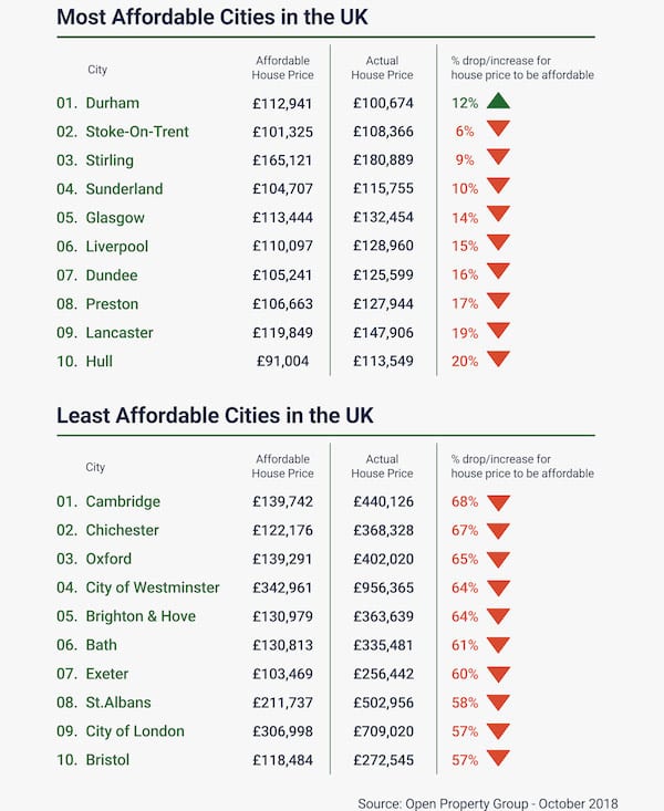 Property prices in cities across England,Scotland and Wales need to fall by an average of 36% to £125,329 to make owning a home affordable for a single person earning an average wage.