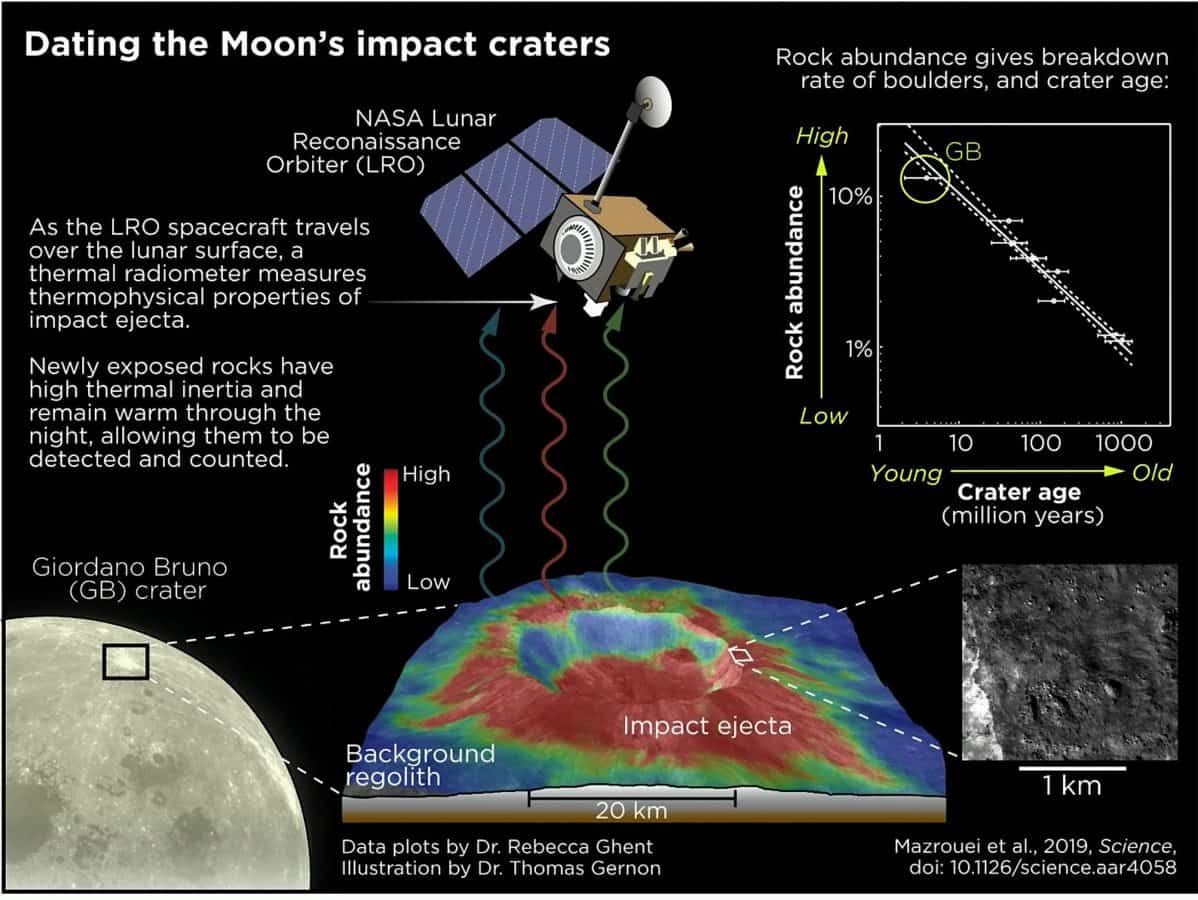 Video – Asteroids striking Earth have soared since the age of dinosaurs