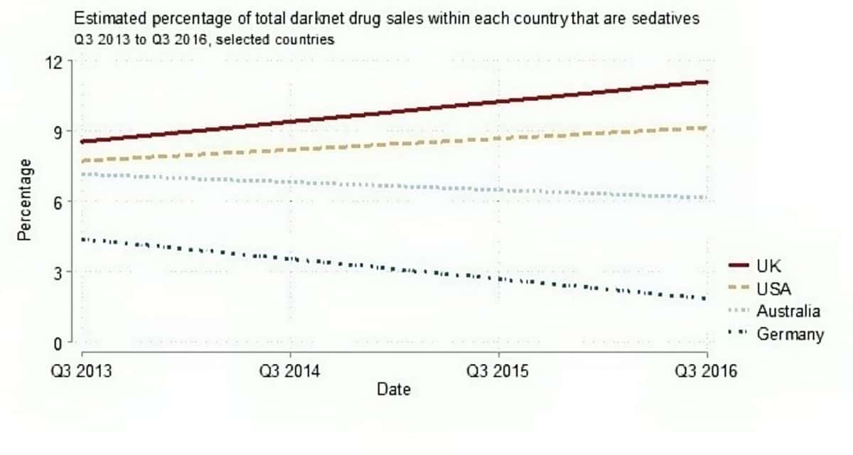 Dark Web – Sales of Xanax and other prescription psychiatric drugs ‘soaring at alarming rate via darknet’