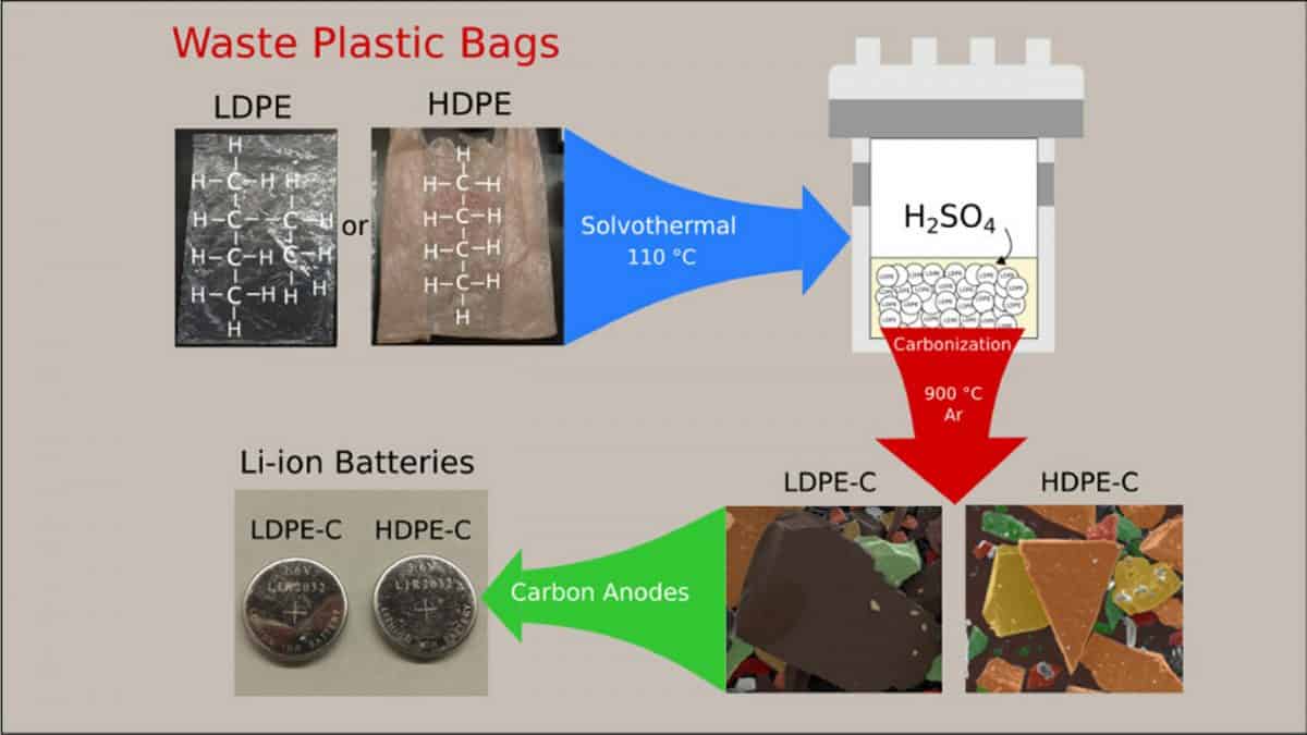 Used plastic bags may soon be powering our smartphones, here’s how