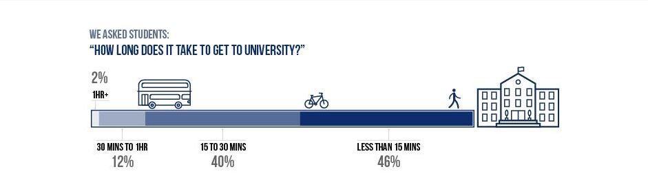 How long does it take to get to university