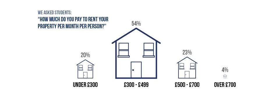 How much do you pay to rent your property per month per person - TLE