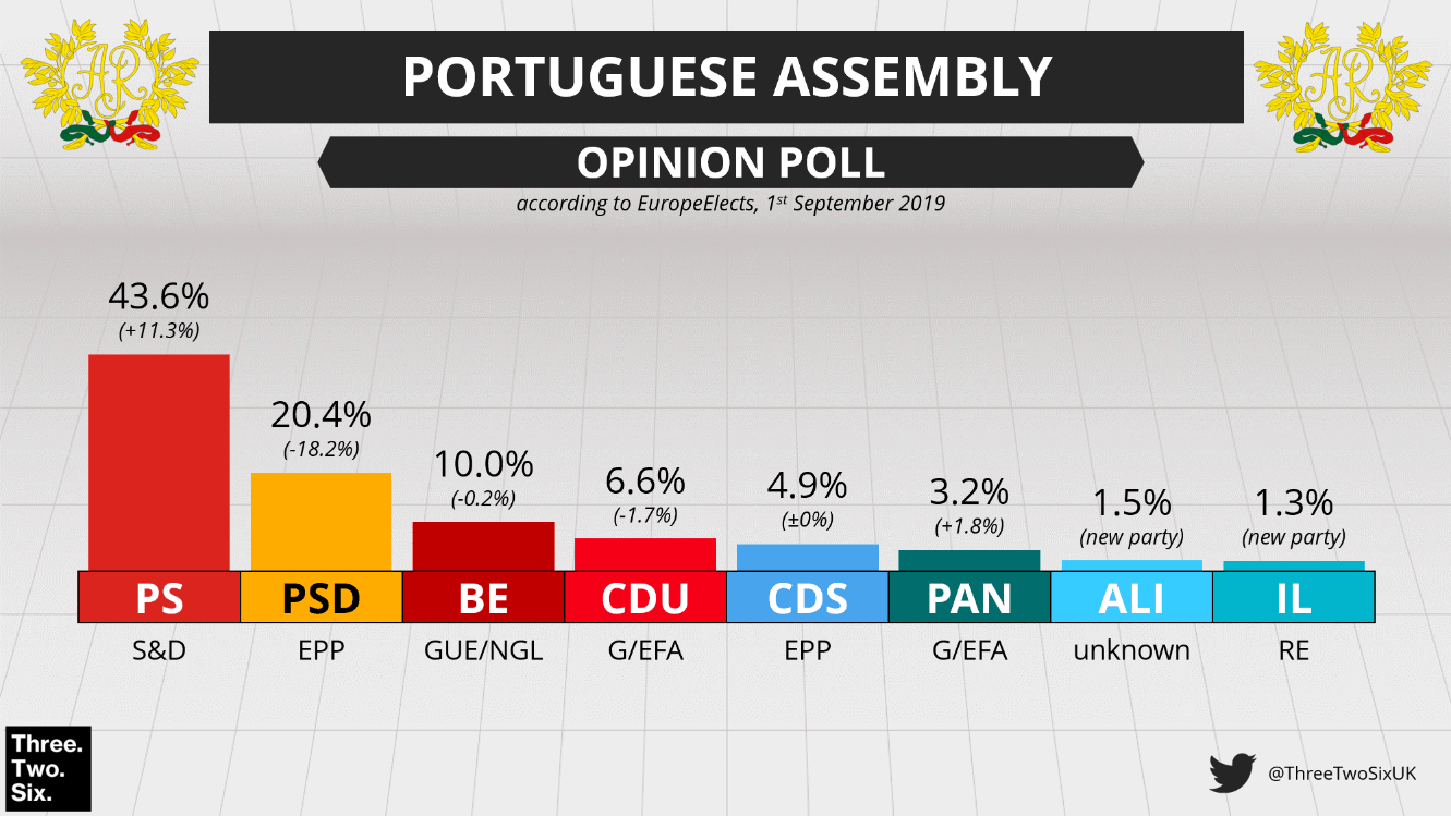 Portuguese socialist party polls at 44% after bringing the economy back from the dead