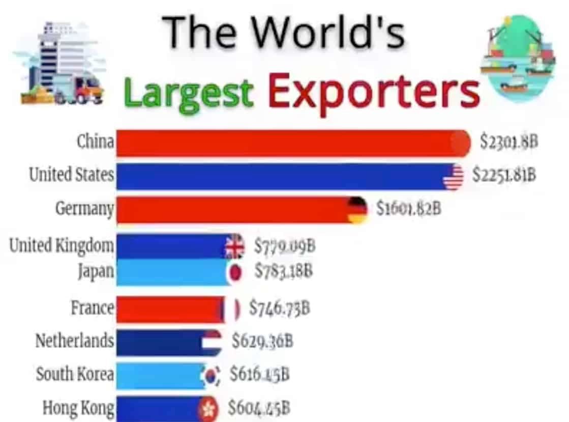 Watch what happens to the UK on list of World’s largest exporters after