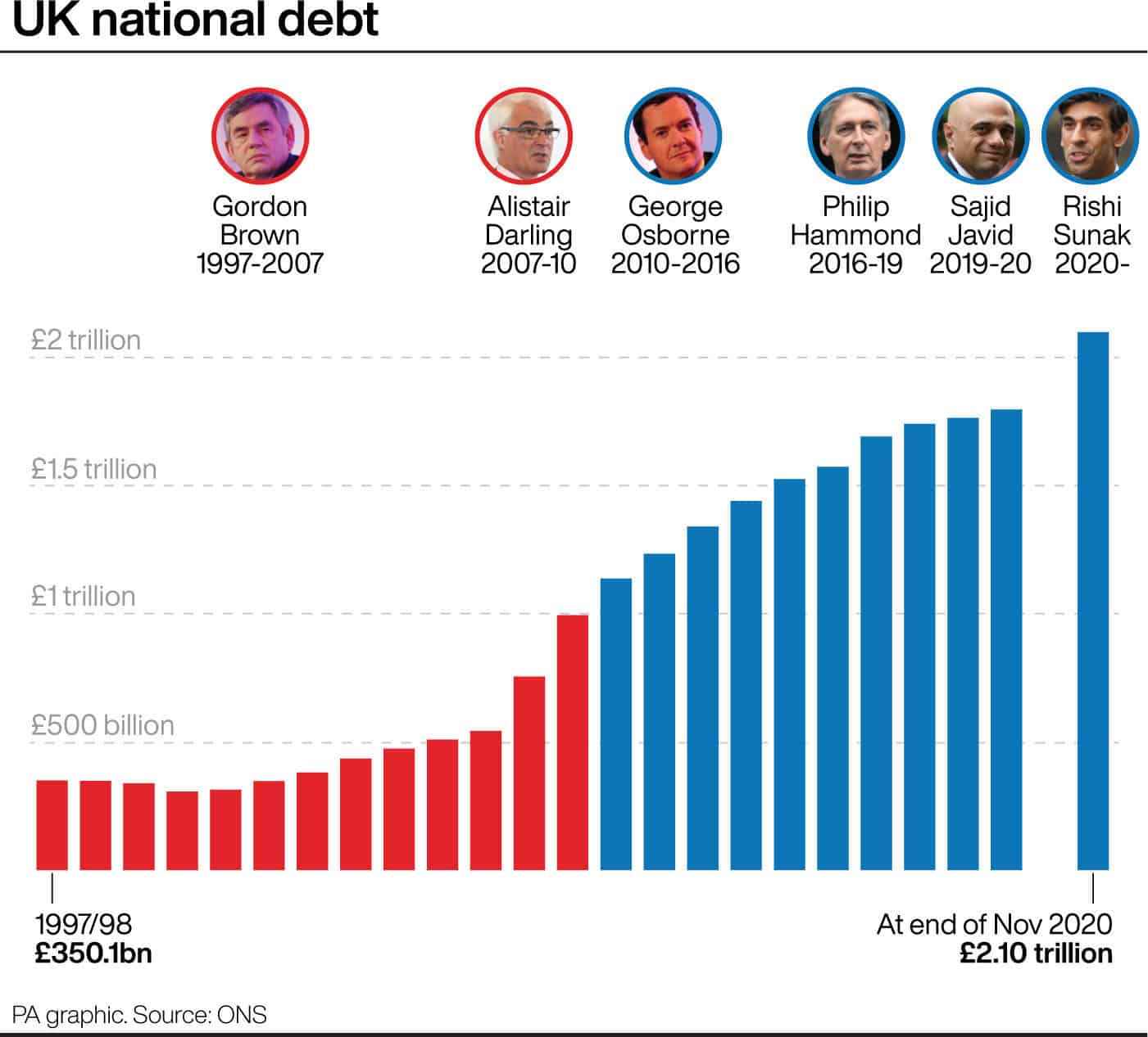 Watch what happens to the UK’s debt pile under the Conservatives
